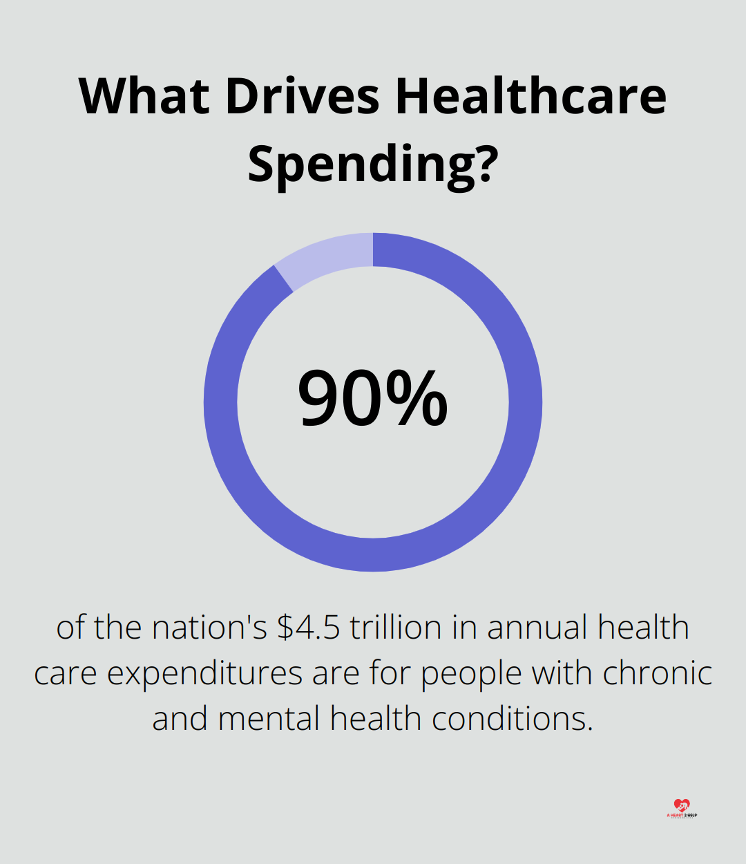 What Drives Healthcare Spending?