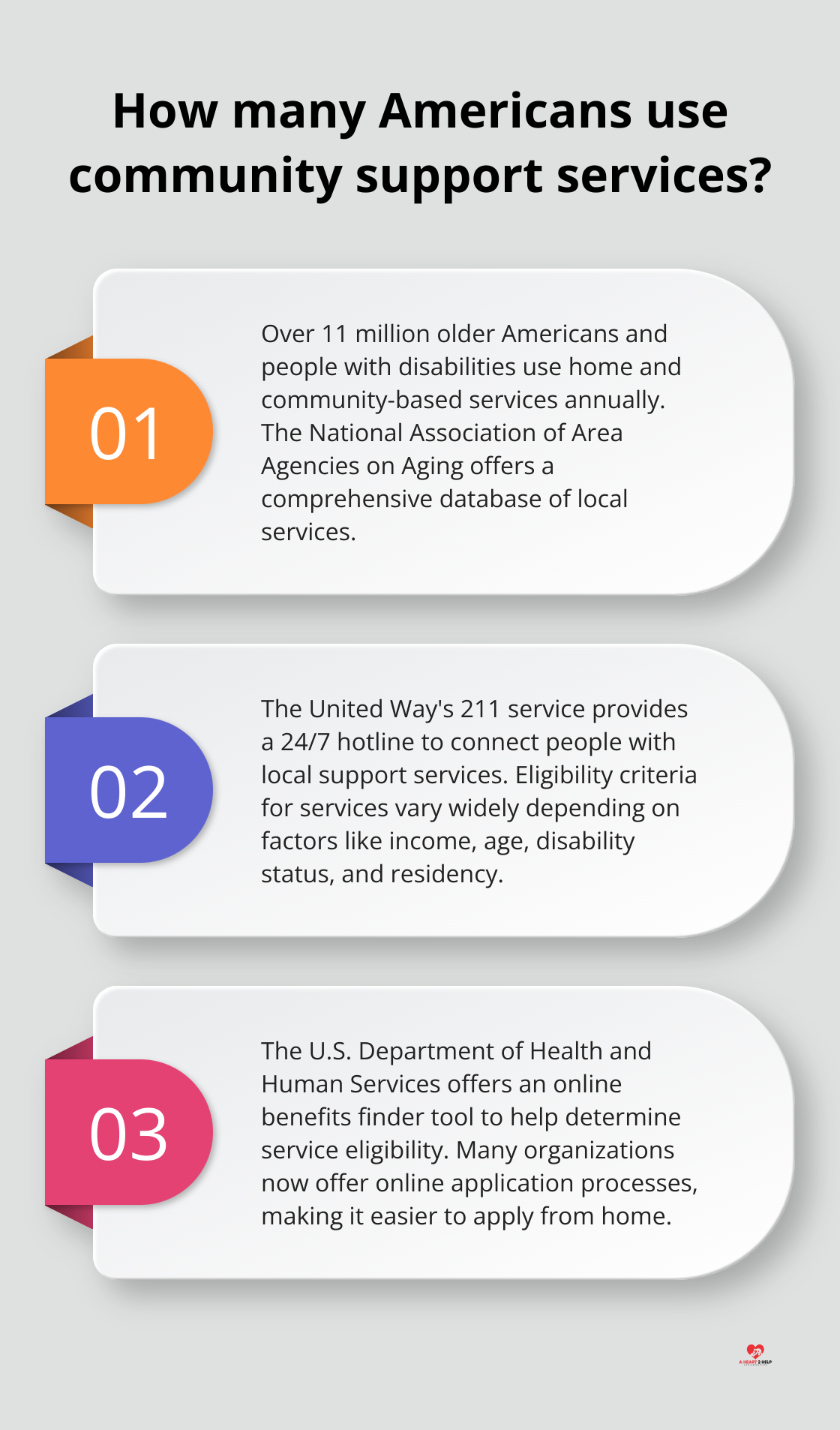 Fact - How many Americans use community support services?