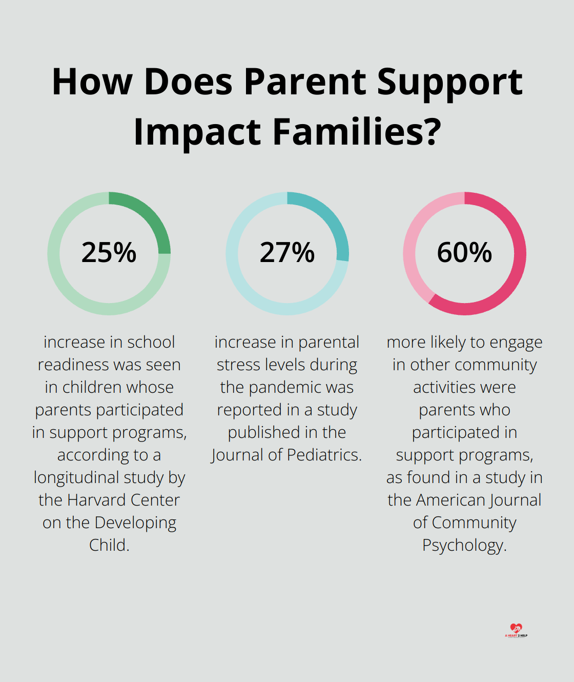 Infographic: How Does Parent Support Impact Families? - community based parent support programs