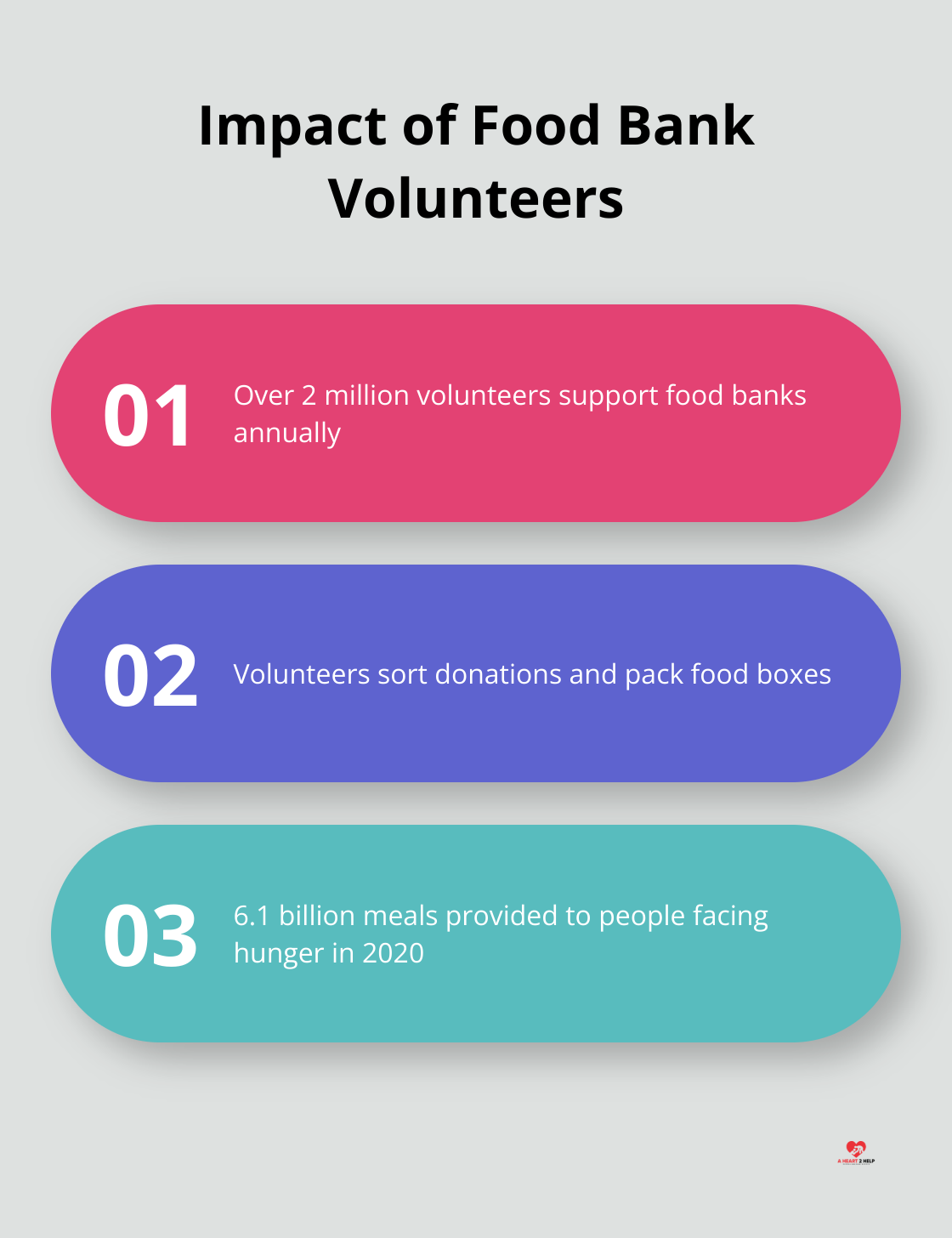 Chart showing the impact of over 2 million food bank volunteers annually, including sorting donations, packing food boxes, and distributing 6.1 billion meals in 2020. - community heroes