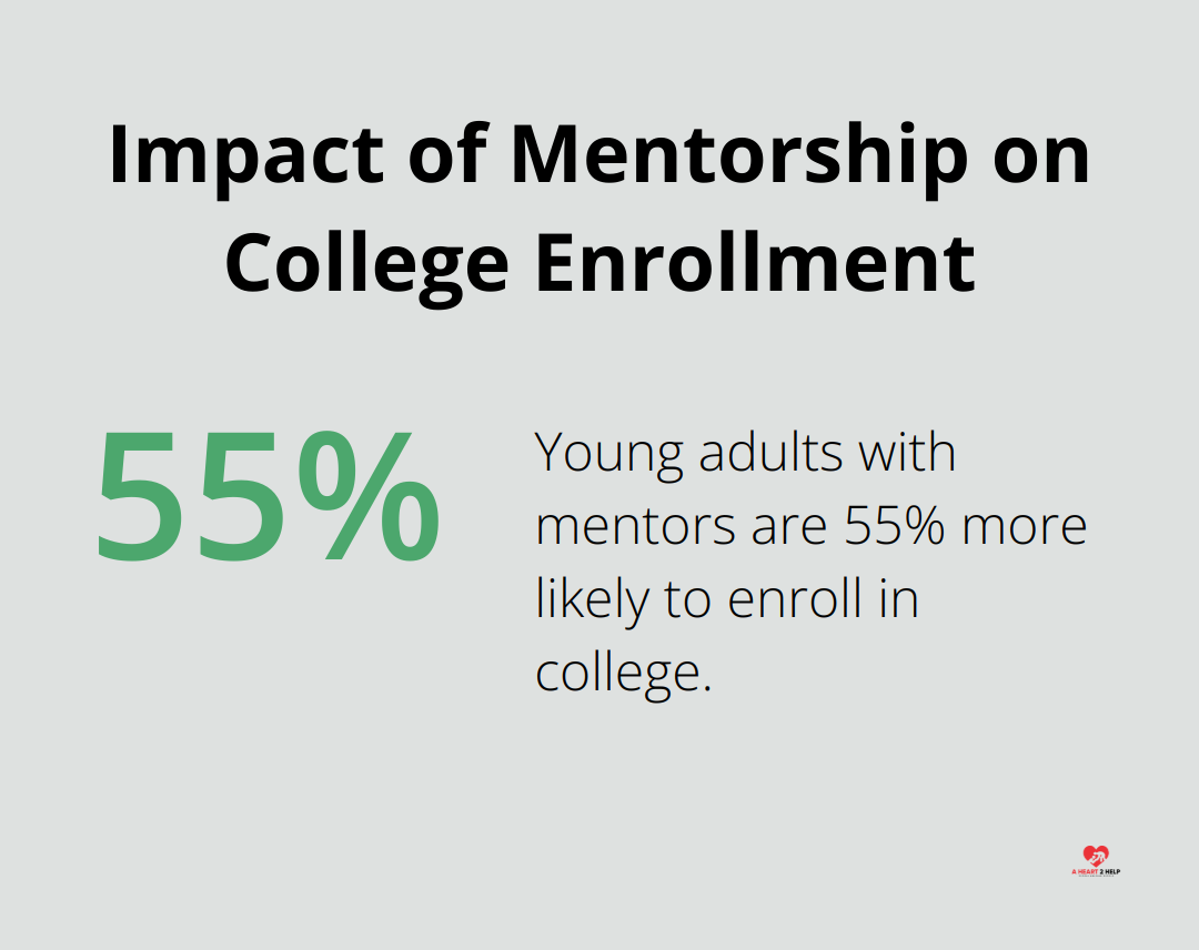 Chart showing that young adults with mentors are 55% more likely to enroll in college compared to those without mentors.