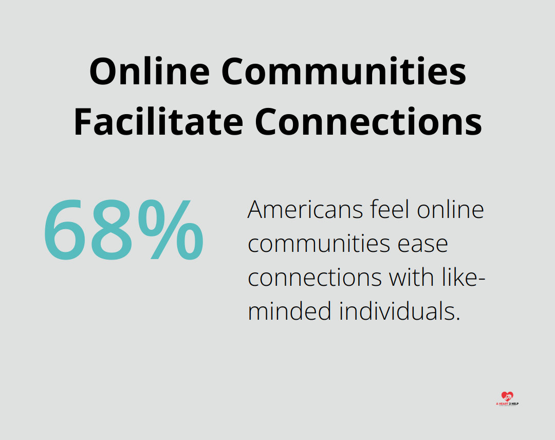 68% of Americans feel online communities have made it easier to connect with people who share their interests