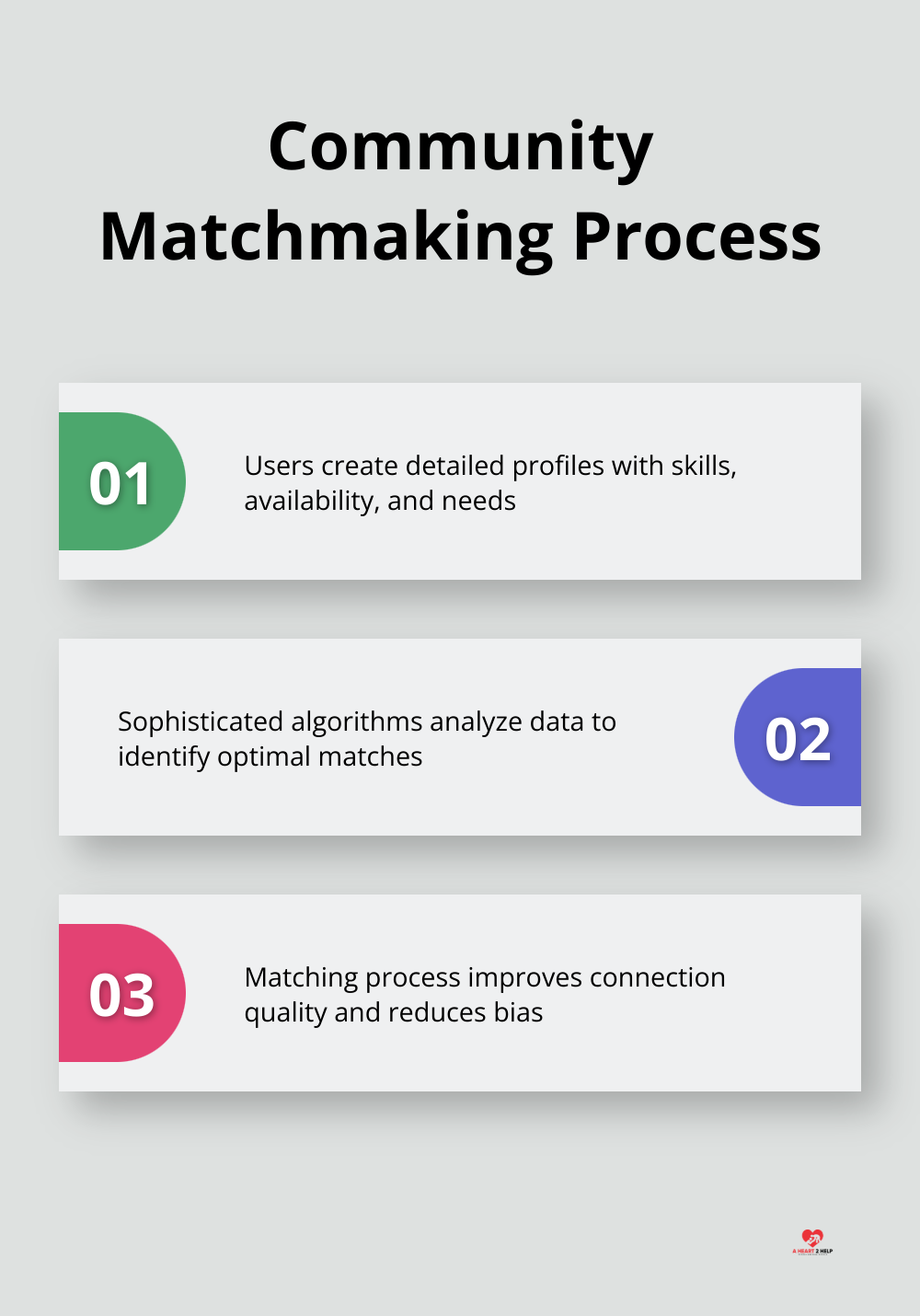 Key steps and benefits of community matchmaking: profile creation, algorithmic matching, and improved connections