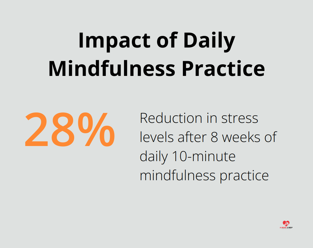 Chart showing 28% reduction in stress levels for healthcare professionals practicing 10 minutes of mindfulness daily for 8 weeks - compassion fatigue