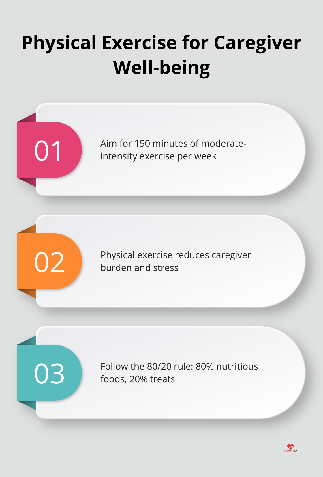 Chart showing three key points about physical exercise for caregivers: recommended weekly exercise, impact on caregiver burden, and the 80/20 nutrition rule - compassion fatigue