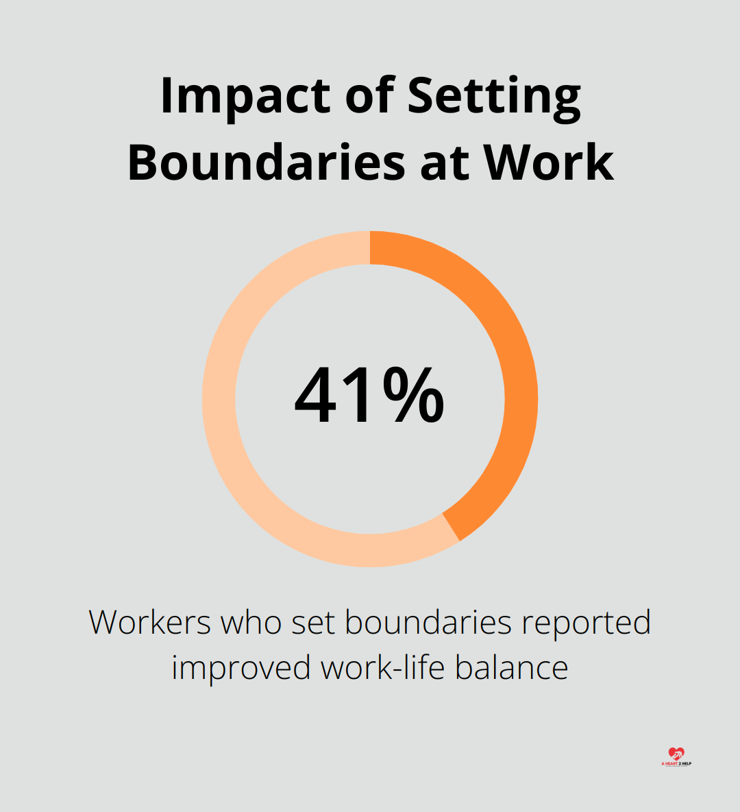 Chart showing 41% of workers who set boundaries reported improved work-life balance