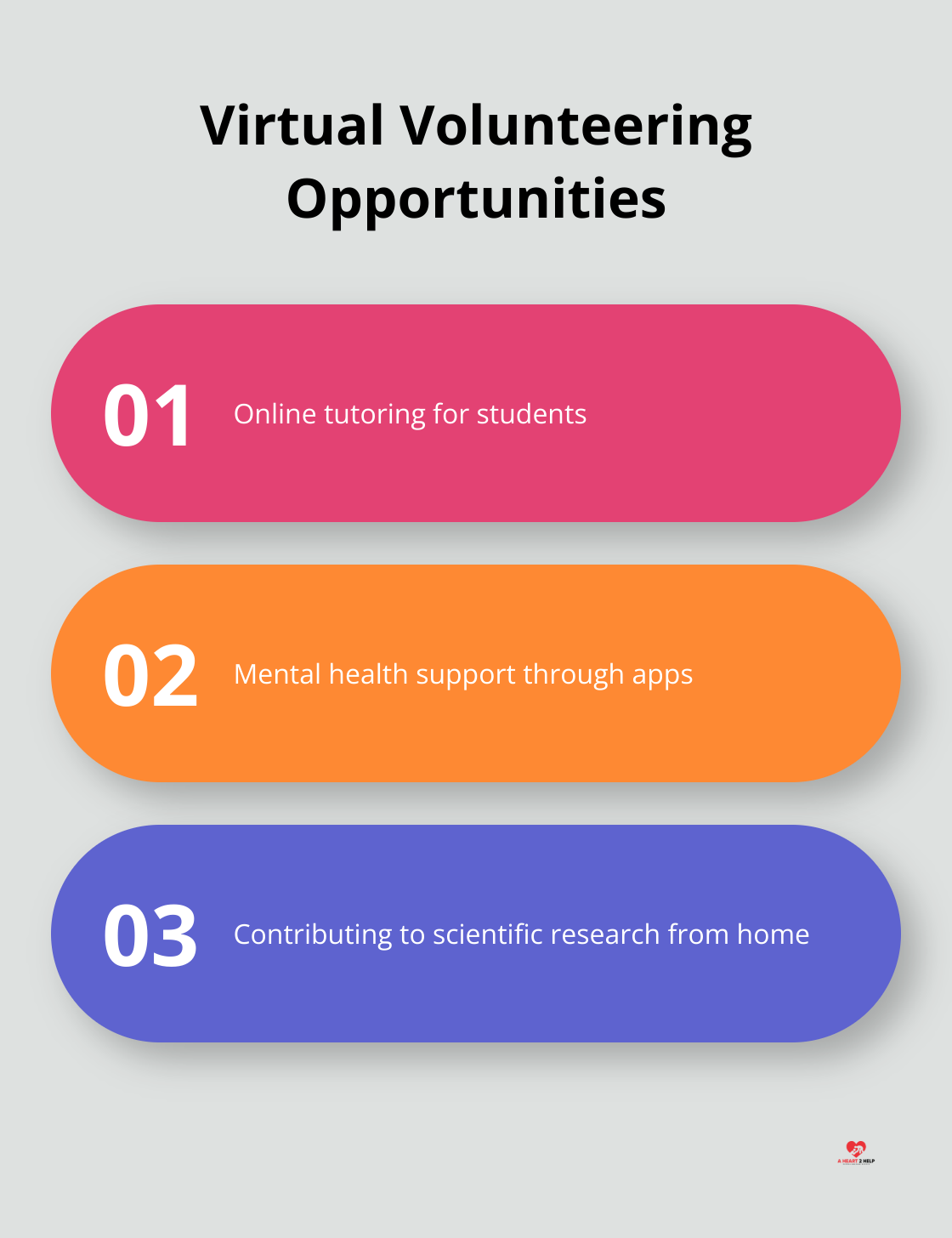 Chart showing three types of virtual volunteering: online tutoring, mental health support, and scientific research contributions. - digital altruism
