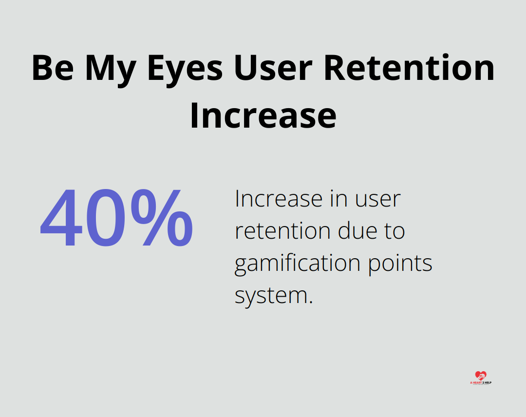 Chart showing a 40% increase in user retention for Be My Eyes due to their points system. - digital altruism