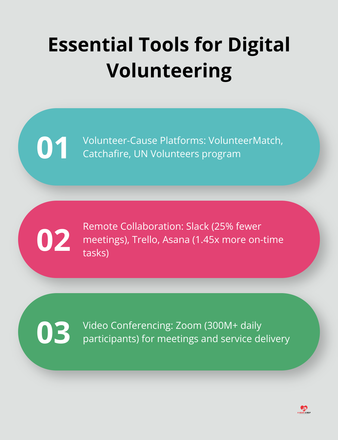 Chart showcasing three key digital tools for effective volunteering: volunteer-cause connection platforms, remote collaboration tools, and video conferencing solutions - digital volunteering
