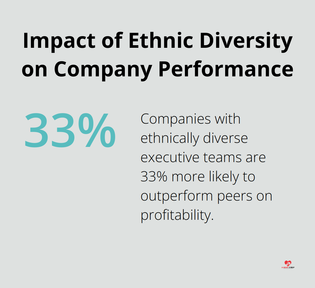 Chart showing companies with ethnically diverse executive teams are 33% more likely to outperform peers on profitability - diversity initiatives