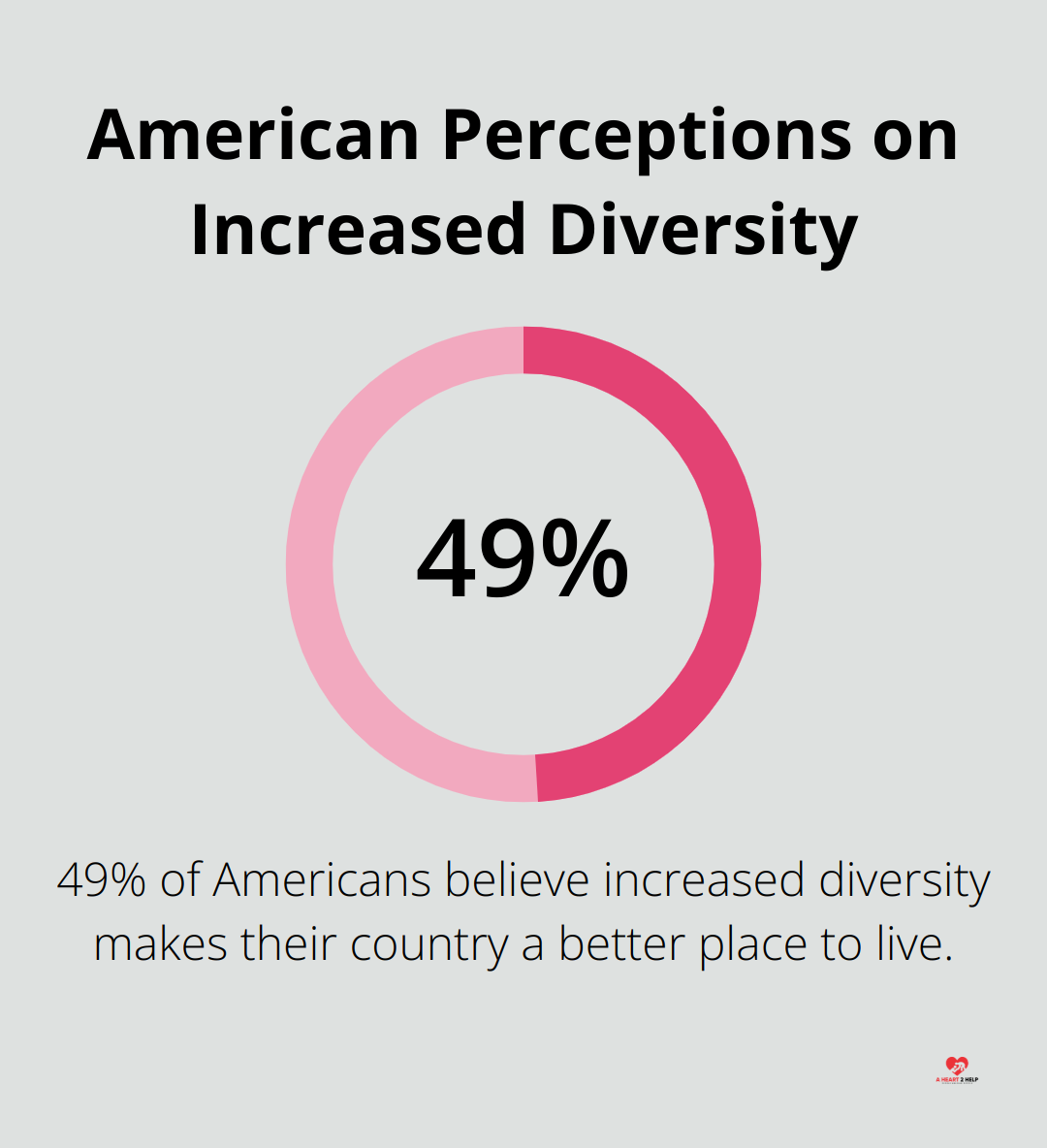 Chart showing 49% of Americans believe increased diversity makes their country a better place to live - diversity initiatives