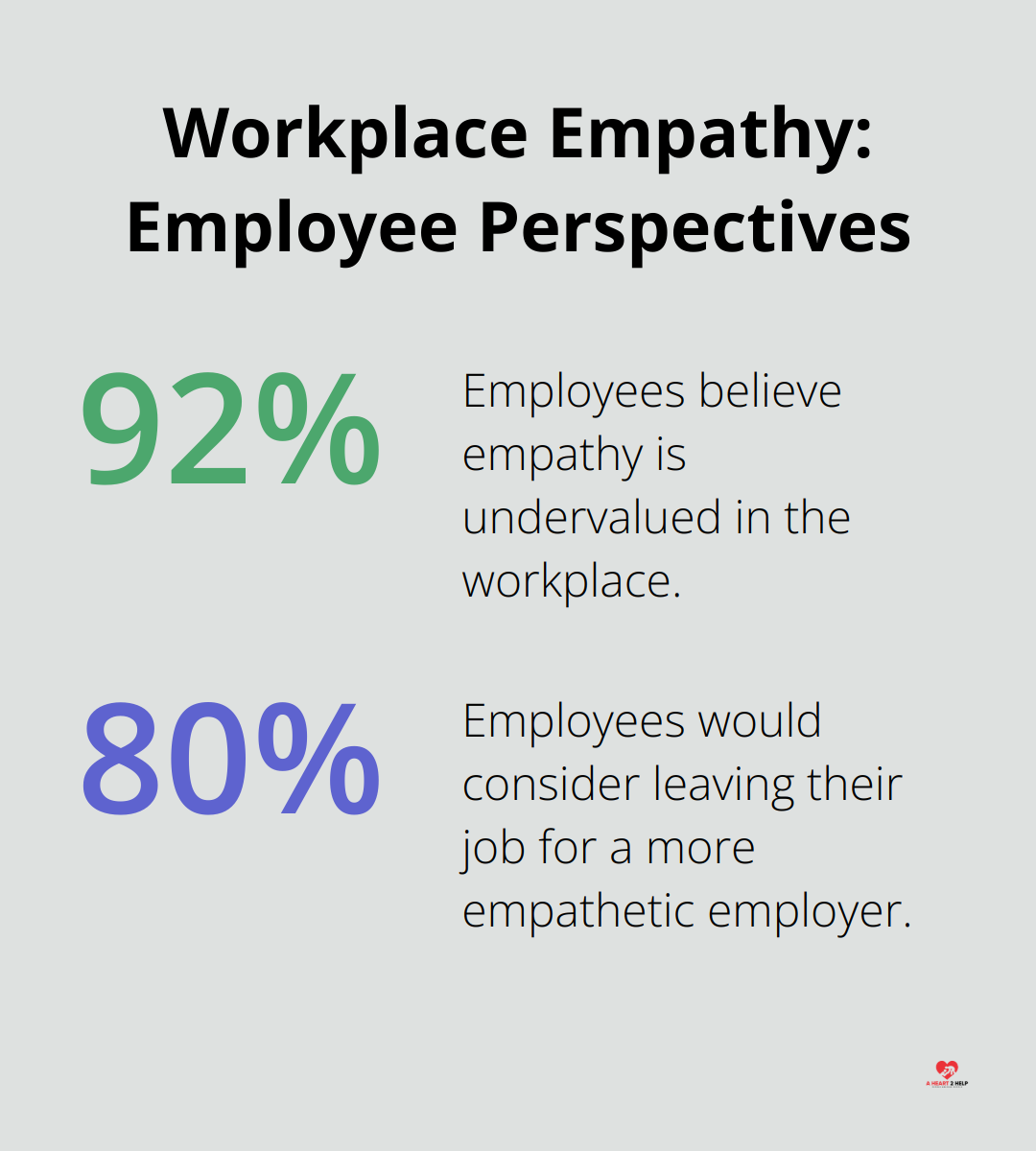 Chart showing 92% of employees believe empathy is undervalued, and 80% would leave for a more empathetic employer - empathy tools