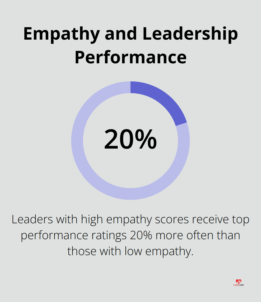Chart illustrating that leaders with high empathy scores receive top performance ratings 20% more often