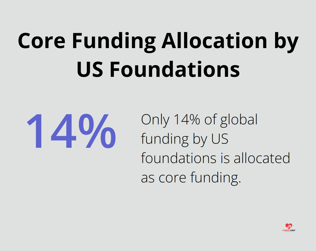 Pie chart showing only 14% of global funding by US foundations is allocated as core funding
