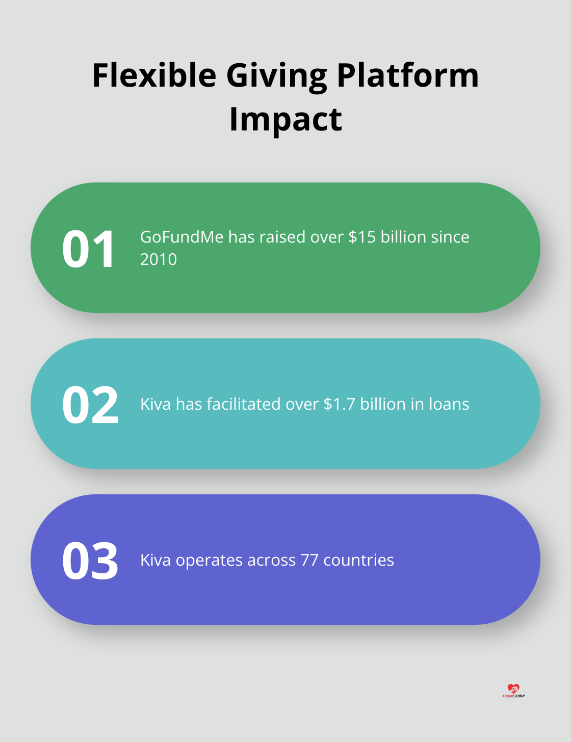 Ordered list chart showing the impact of GoFundMe and Kiva flexible giving platforms