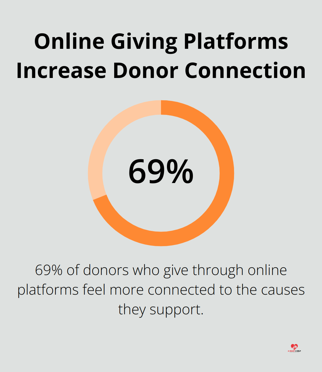 Pie chart showing 69% of donors who give through online platforms feel more connected to the causes they support - flexible giving