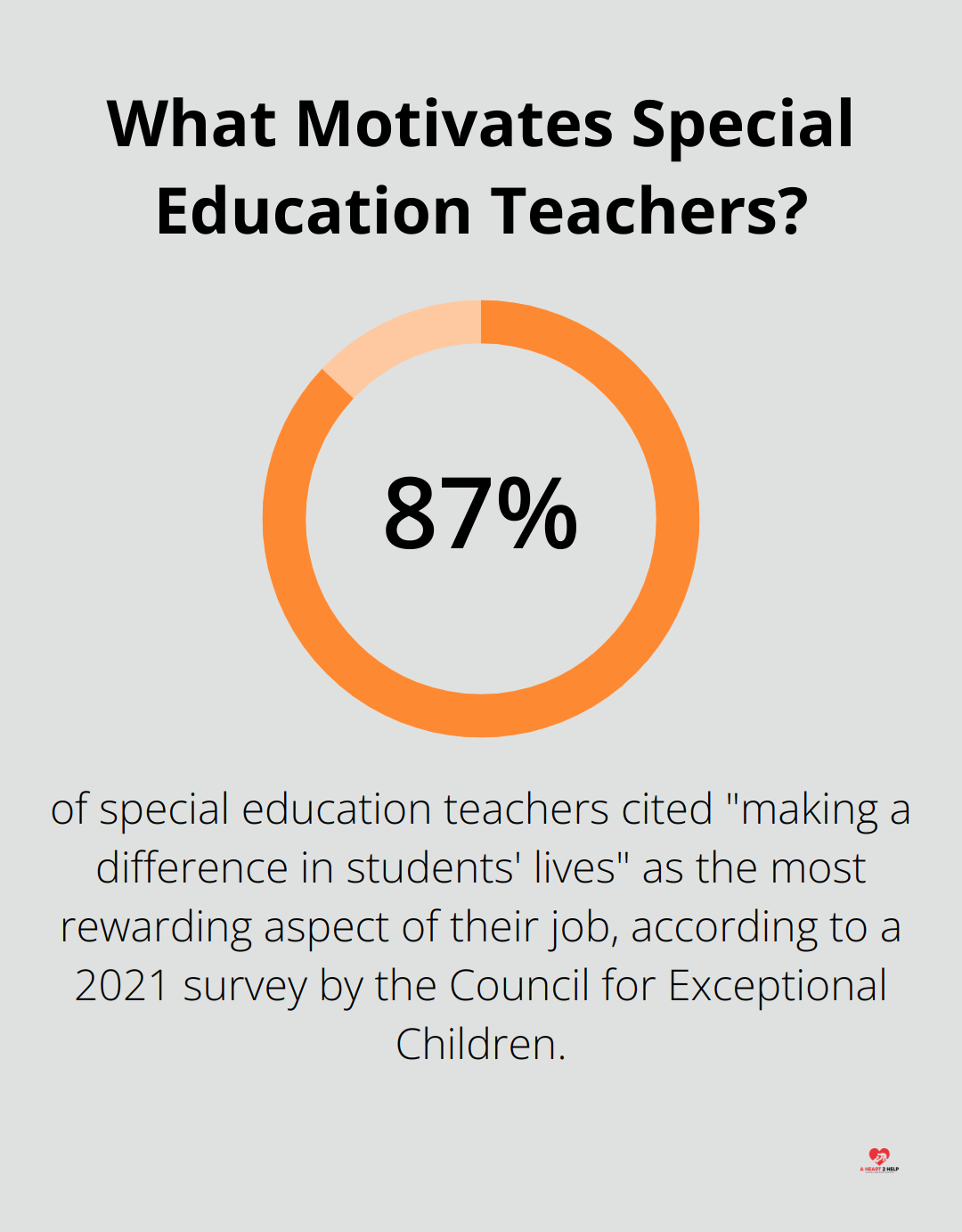 Infographic: What Motivates Special Education Teachers? - inclusion support teacher