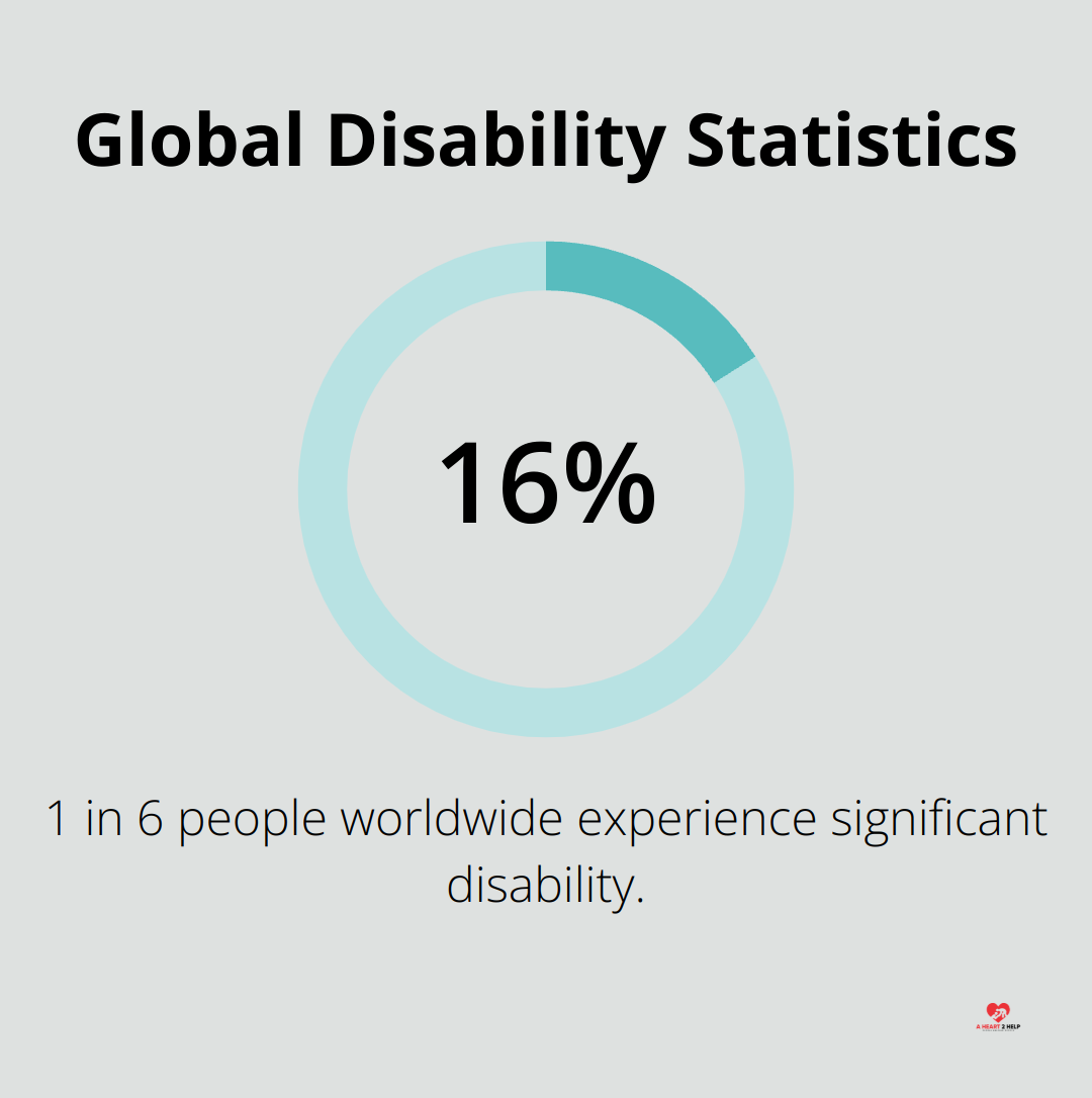 Chart showing 1 in 6 people worldwide experience significant disability - inclusive tech