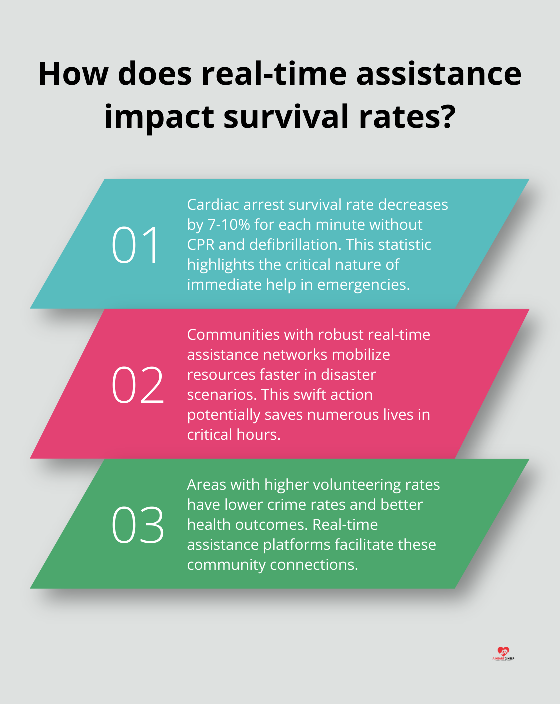 Infographic: How does real-time assistance impact survival rates?