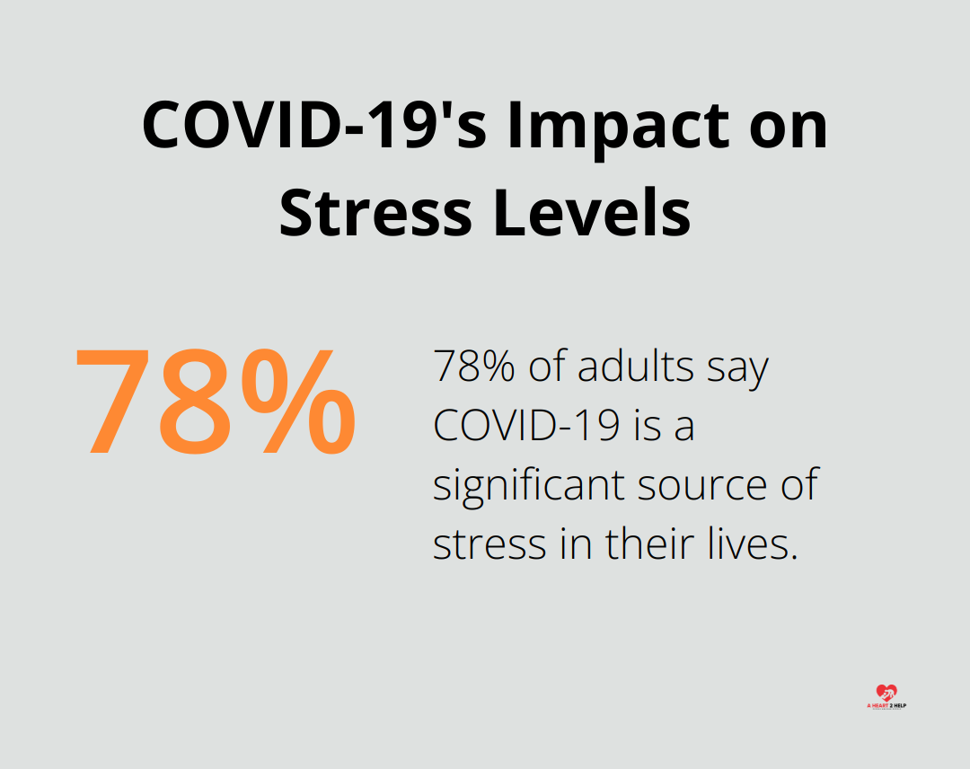 Pie chart showing 78% of adults report COVID-19 as a significant source of stress - real-time assistance