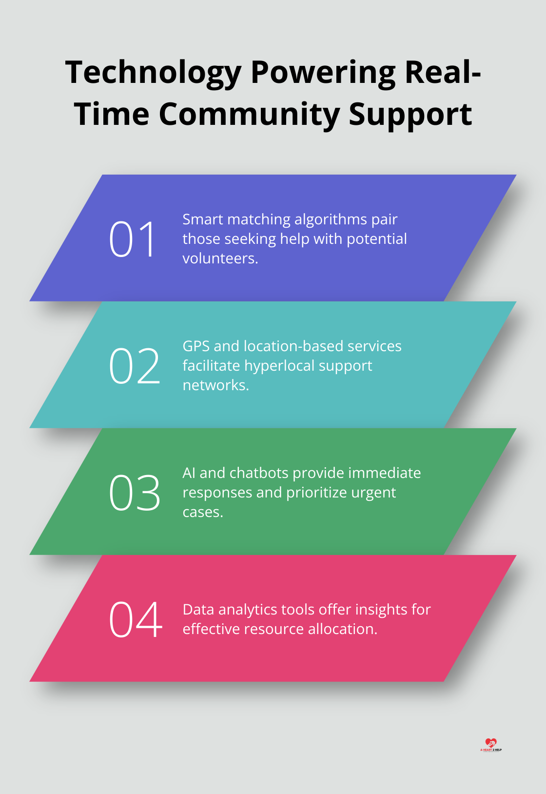 Chart outlining key technological advancements enabling real-time community assistance - real-time assistance
