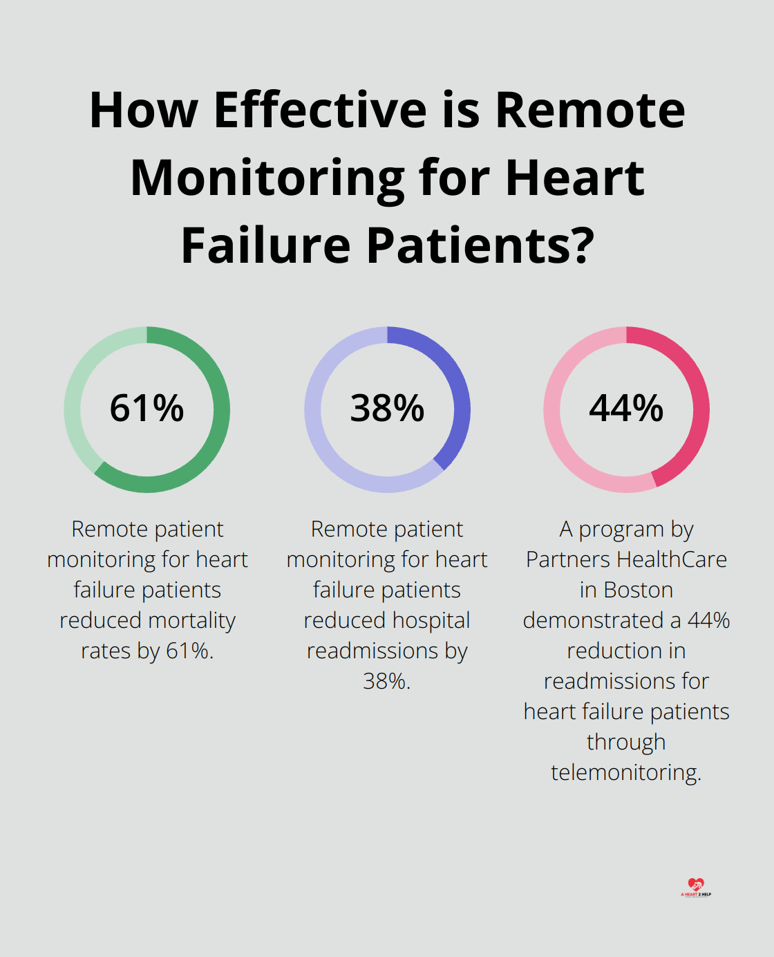 Infographic: How Effective is Remote Monitoring for Heart Failure Patients? - role of information technology in health care
