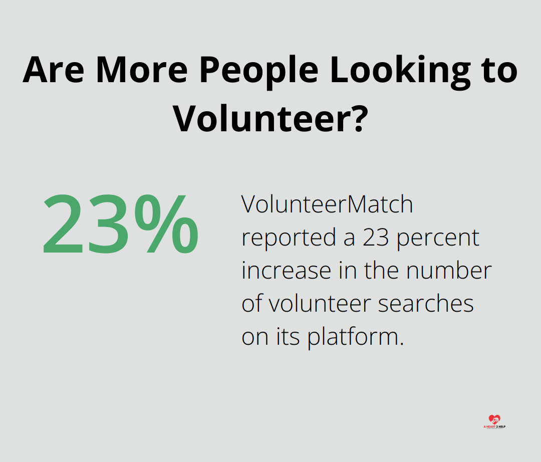 Infographic: Are More People Looking to Volunteer? - smart compassion