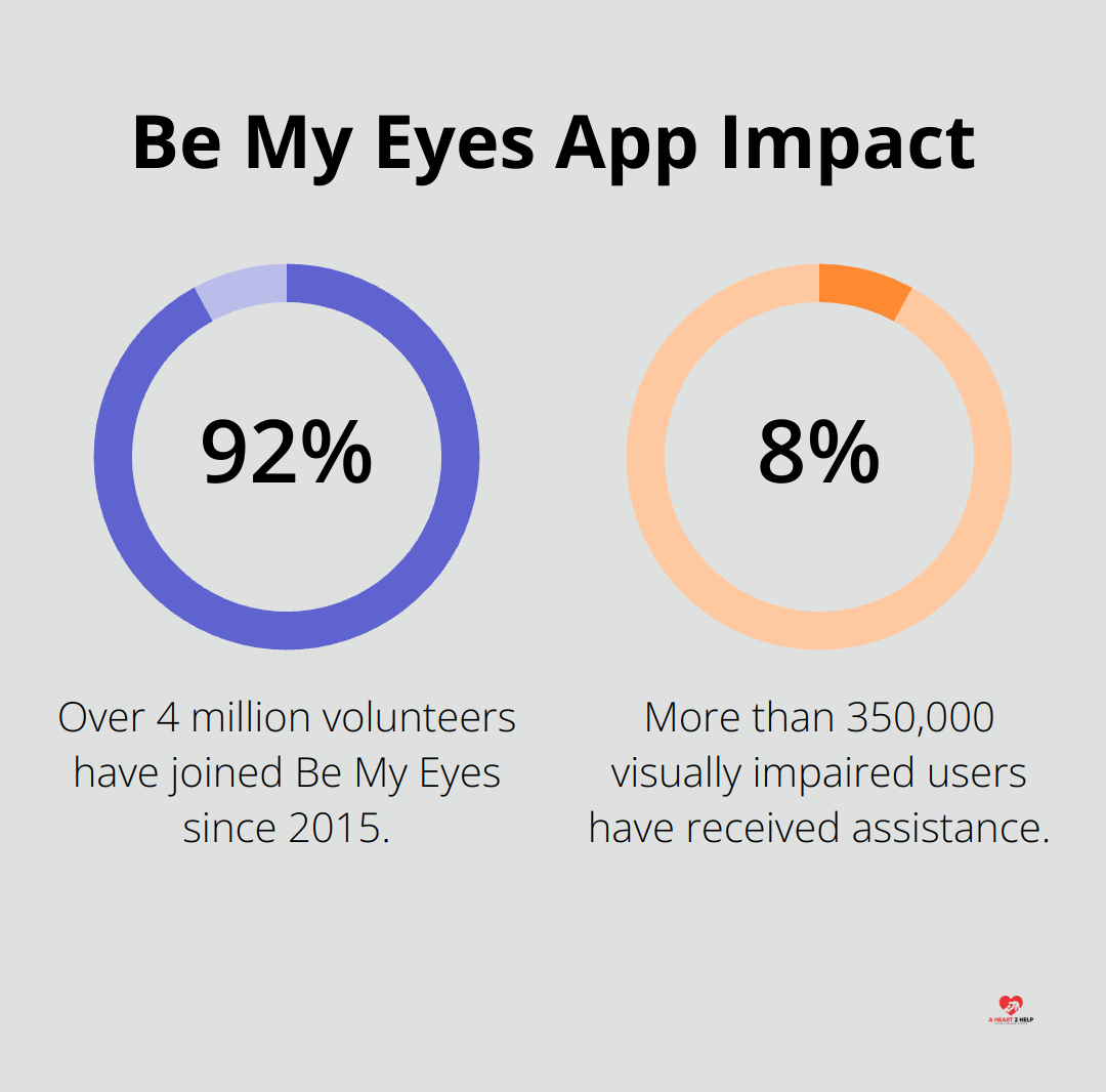 Chart showing 4 million volunteers helping 350,000 visually impaired users through the Be My Eyes app - tech compassion