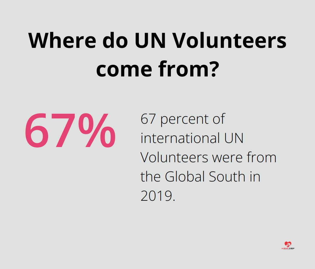 Infographic: Where do UN Volunteers come from? - virtual kindness