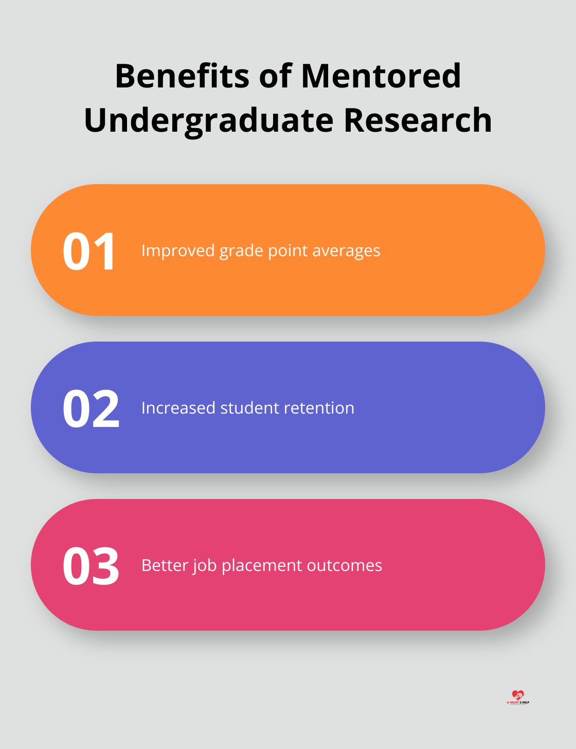 Chart showing three benefits of mentored undergraduate research experiences: improved grade point averages, increased retention, and better job placement. - virtual mentoring