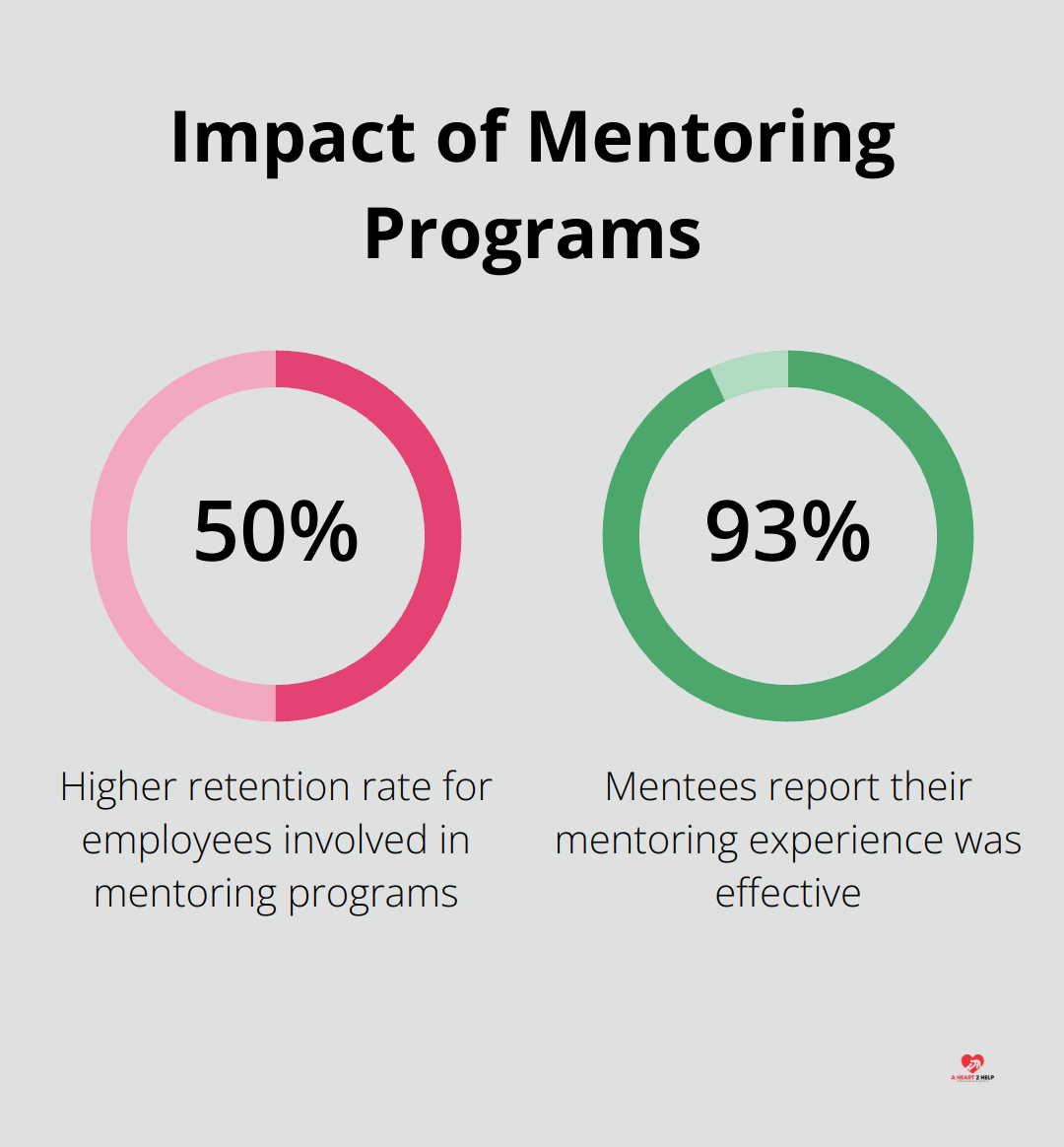 Chart showing two key statistics about mentoring programs: 50% higher employee retention rate and 93% of mentees reporting effective experiences. - virtual mentoring